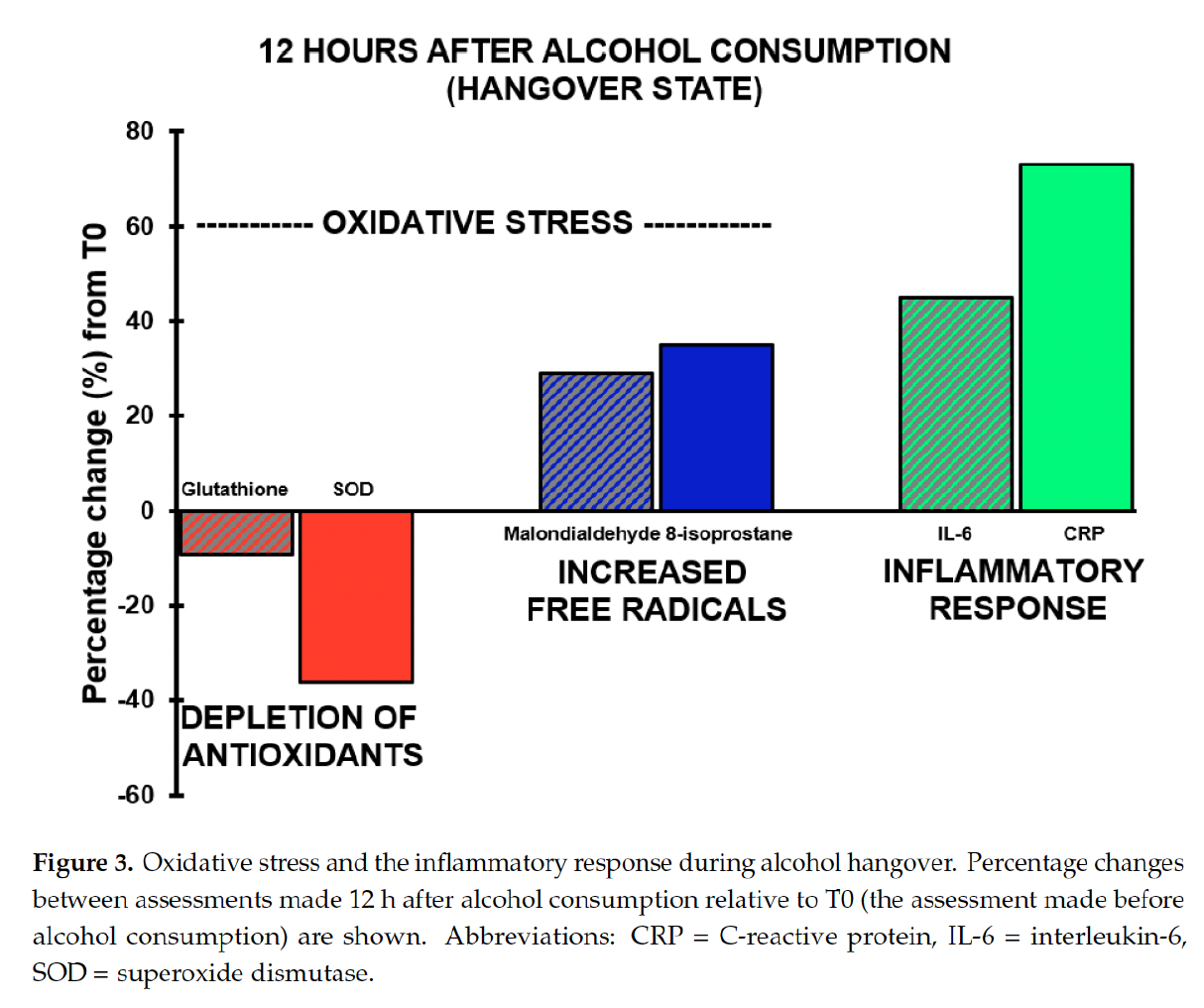 Oxidative stress and the inflammatory response during alcohol hangover. Credit: van de Loo AJAE, Mackus M, Kwon O, Krishnakumar IM, Garssen J, Kraneveld AD, Scholey A, Verster JC. The Inflammatory Response to Alcohol Consumption and Its Role in the Pathology of Alcohol Hangover. J Clin Med. 2020 Jul 2;9(7):2081. doi: 10.3390/jcm9072081. PMID: 32630717; PMCID: PMC7408936.