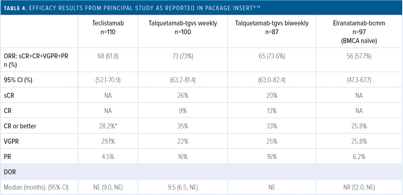 Table 4: B-cell maturation antigen (BMCA); complete response (CR); duration of response (DOR); not available (NA); not estimable (NE); overall response rate (ORR); partial response (PR); stringent complete response (sCR); very good partial response (VGPR).