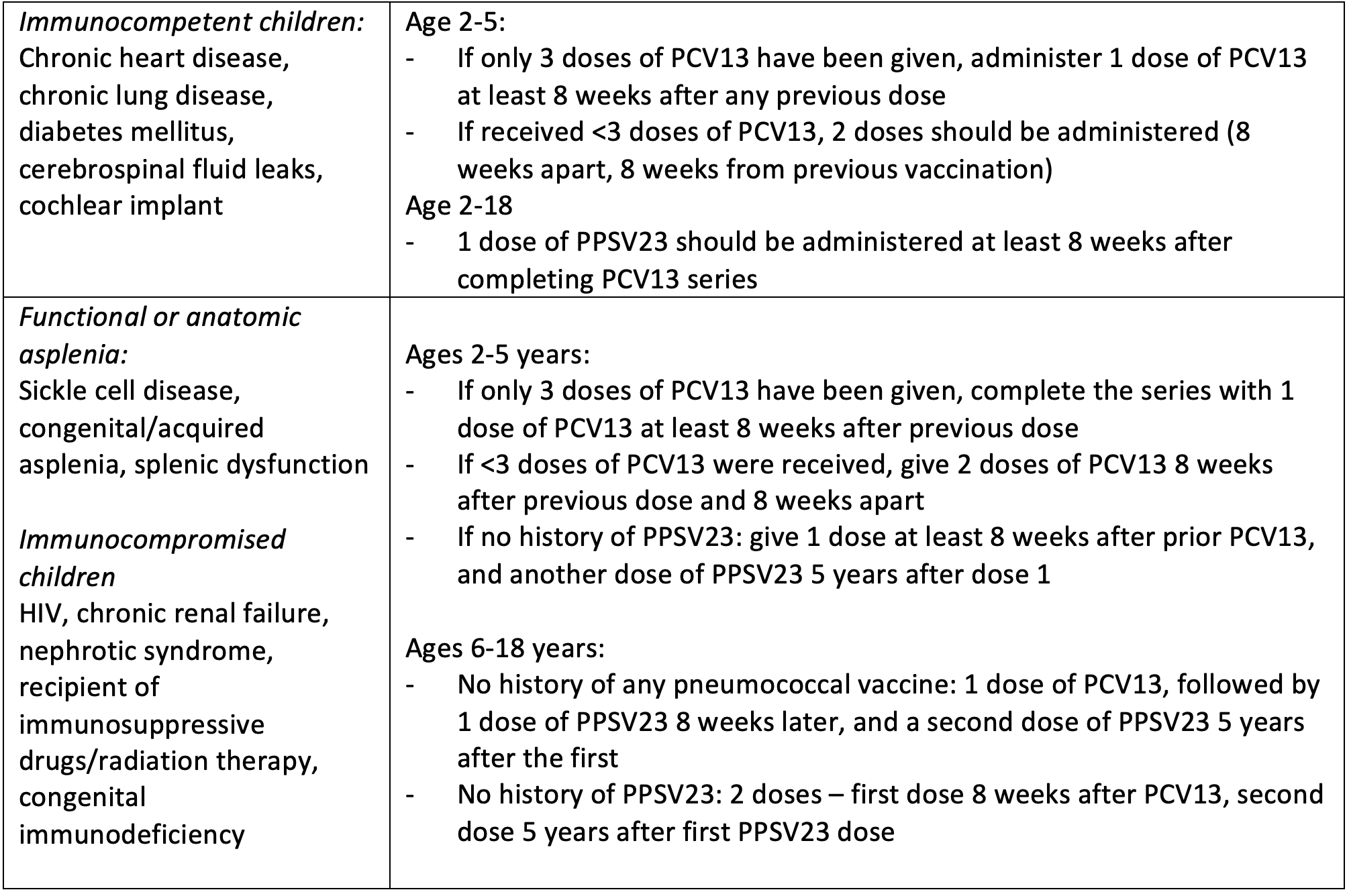 Table 1: Pneumococcal vaccination recommendations in children