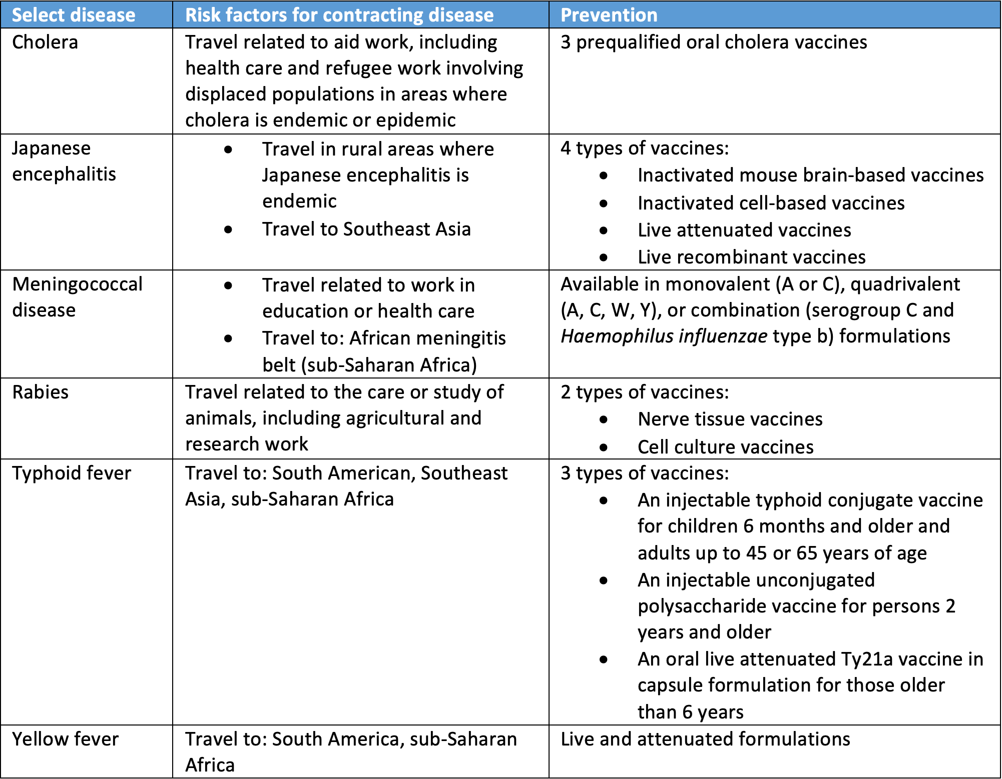 Table. Risk Factors and Prevention Strategies for Select Vaccine-Preventable Travel Diseases3,9,10