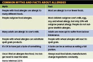 Allergy Myths