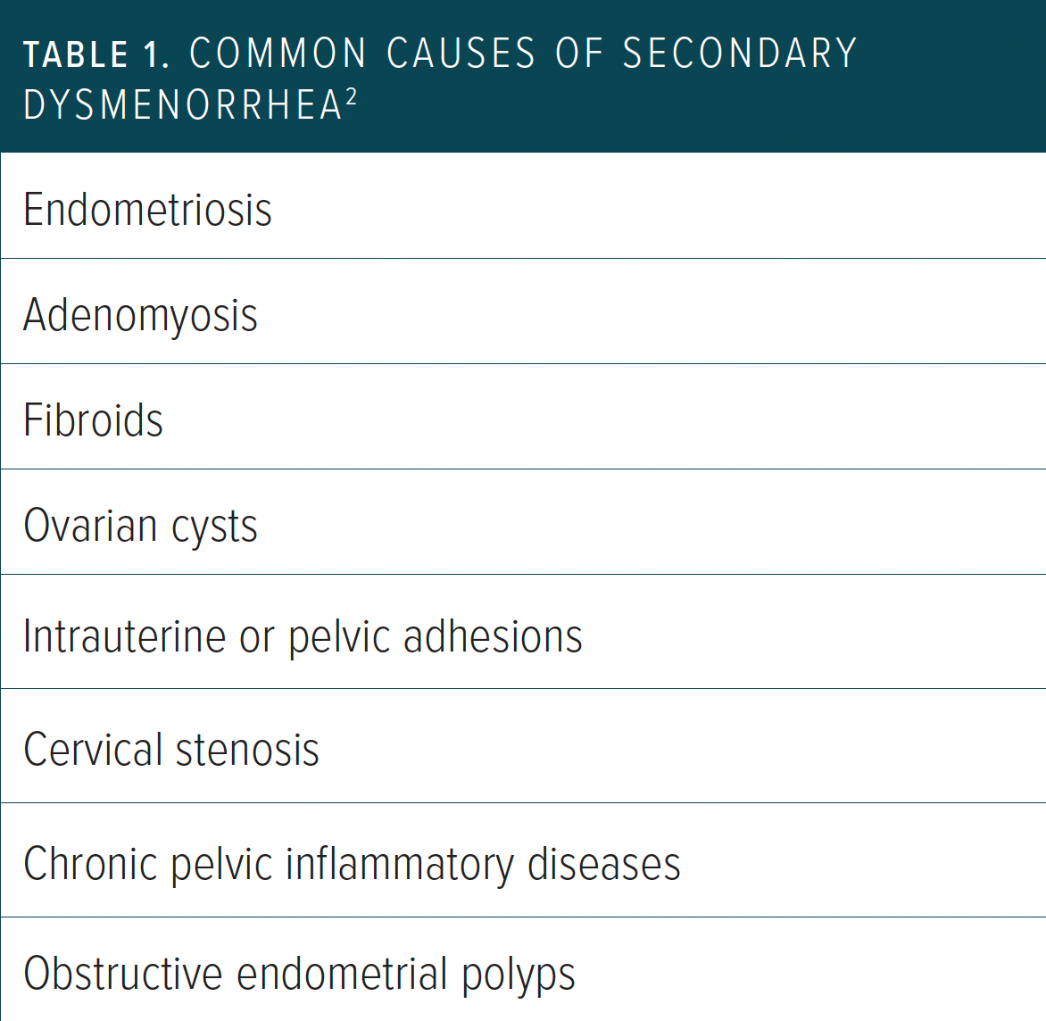 Table 1: Common Causes of Secondary Dysmenorrhea