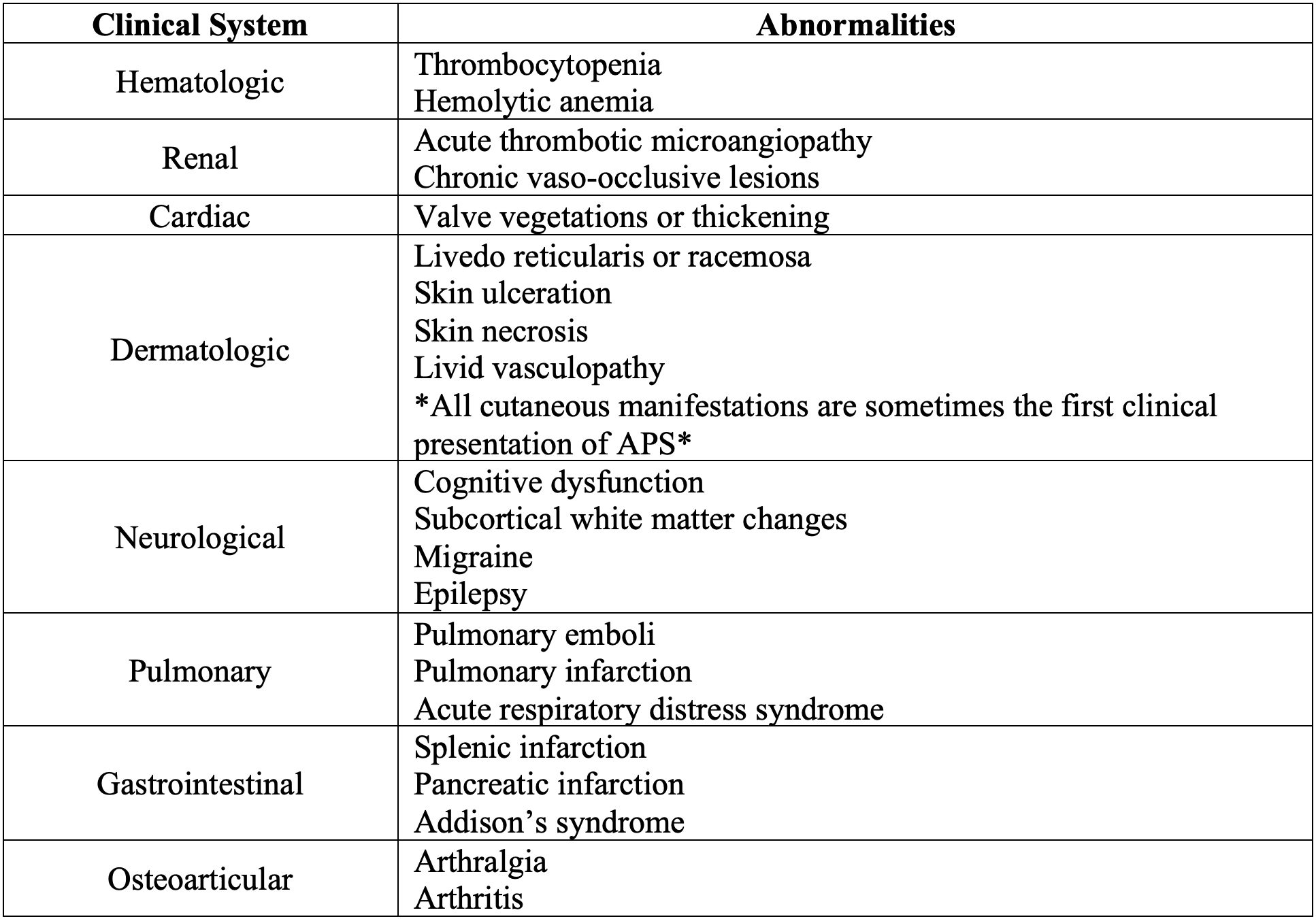 Common clinical signs of APS