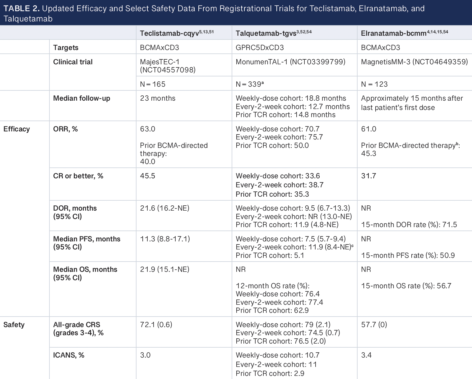 Table 2: Updated Efficacy and Select Safety Data from Registrational Trials for Teclistamab, Elranatamab, and Talquetamab -- BCMA, B-cell maturation antigen; CR, complete response; CRS, cytokine release syndrome; DOR, duration of response; GPRC5D, G protein–coupled receptor family C group 5 member D; ICANS, immune effector cell–associated neurotoxicity syndrome; NE, not estimable; NR, not reached; ORR, overall response rate; OS, overall survival; PFS, progression-free survival; TCR, T-cell redirection. 288 patients received talquetamab 0.4 mg/kg weekly (n = 143) or 0.8 mg/kg every other week (n = 145), and the third cohort with 51 patients who had received prior TCR therapy received either talquetamab 0.4 mg/kg weekly or 0.8 mg/kg every other week. Pooled analysis of patients from MagnetisMM-1 (n = 13), MagnetisMM-3 (n = 64), and MagnetisMM-9 (n = 9).  61% of patients were censored at the time of analysis.