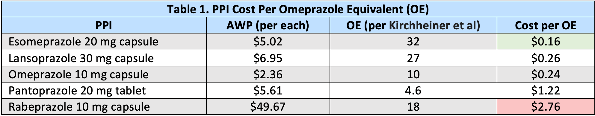 wholesale price (AWP) of omeprazole, lansoprazole, esomeprazole, and rabeprazole for 1 capsule