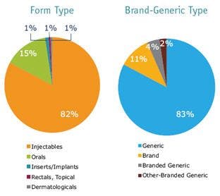 IMS Health: Drug Shortages by Form and Brand