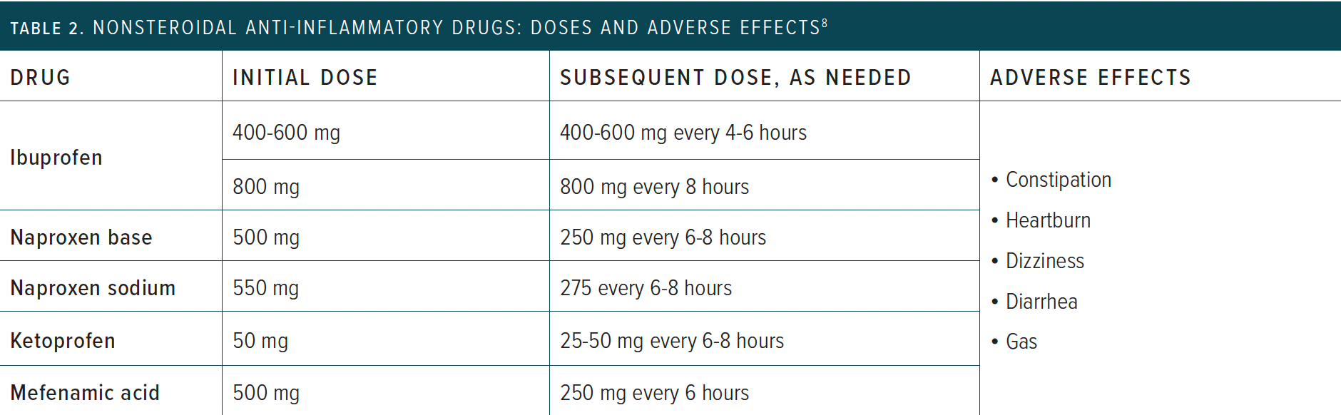 Table 2: Nonsteroidal Anti-Inflammatory Drugs -- Doses and Adverse Effects