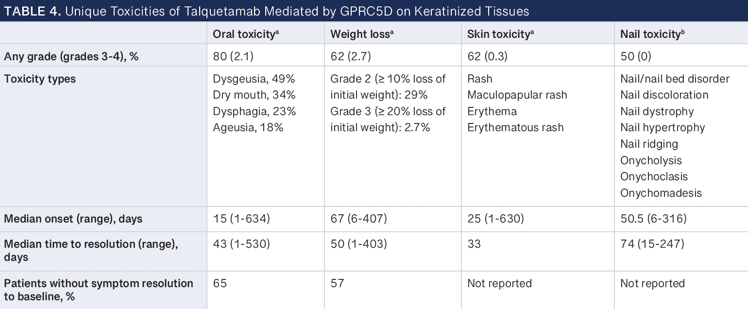 TABLE 4. Unique Toxicities of Talquetamab Mediated by GPRC5D on Keratinized Tissues -- GPRC5D, G protein–coupled receptor family C group 5 member D. Safety information per prescribing information. Safety information per supplemental appendix from Chari et al.