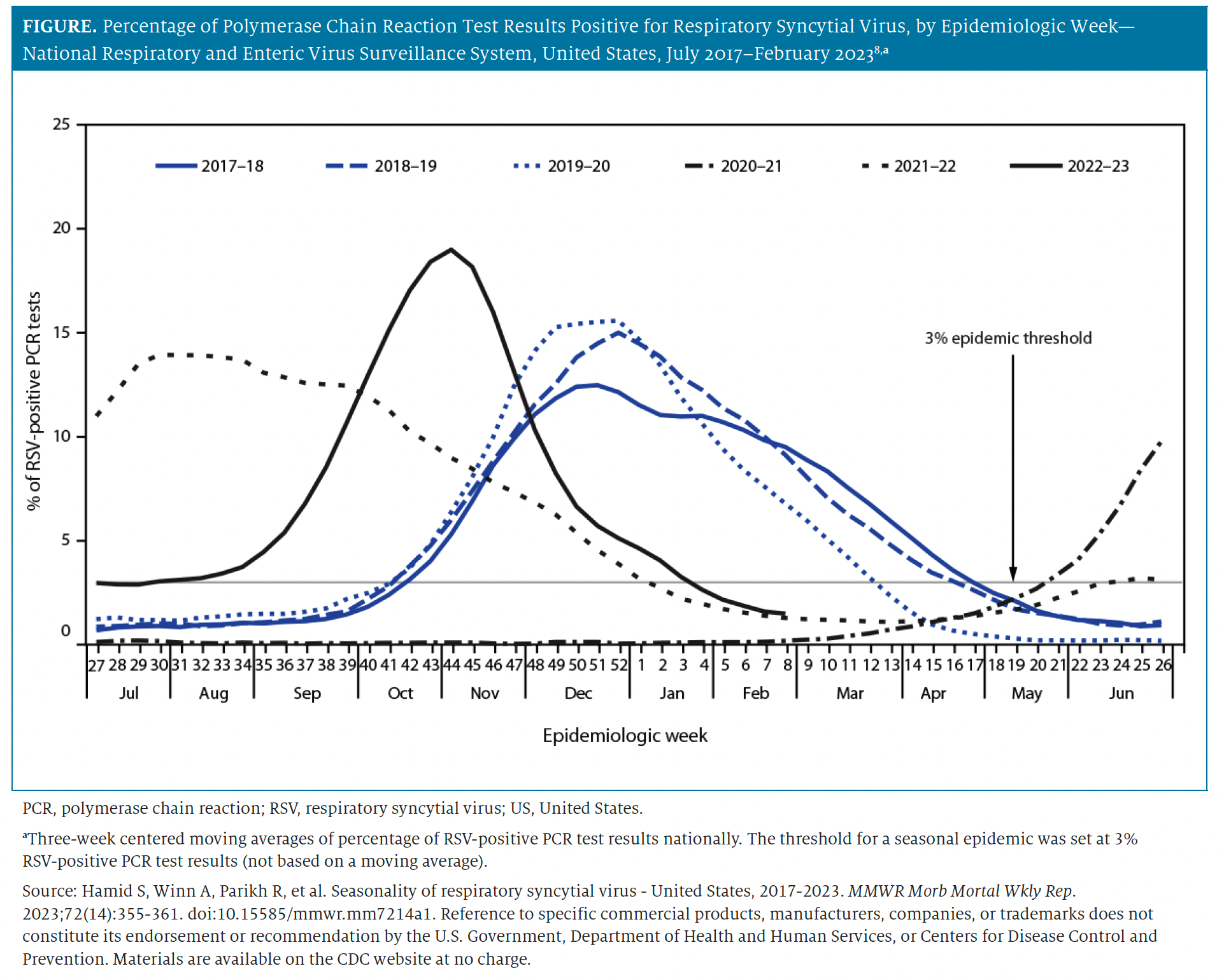 Percentage of Polymerase Chain Reaction Test Results Positive for Respiratory Syncytial Virus, by Epidemiologic Week— National Respiratory and Enteric Virus Surveillance System, United States, July 2017–February 2023