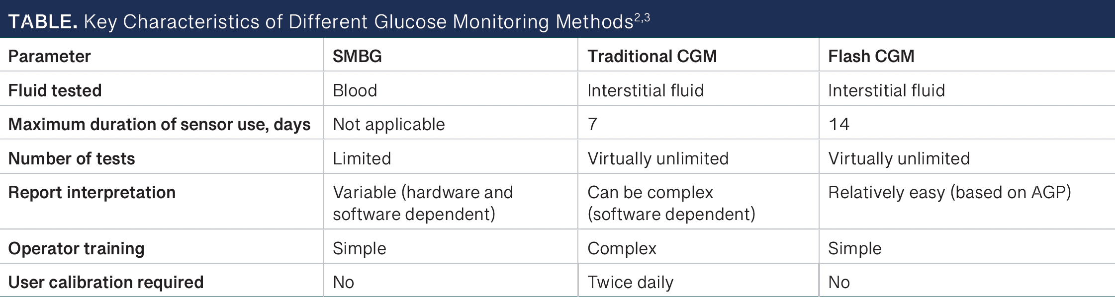 Table: Key Characteristics of Different Glucose Monitoring Methods -- AGP, ambulatory glucose profile; CGM, continuous glucose monitoring; SMBG, self-monitoring blood glucose.