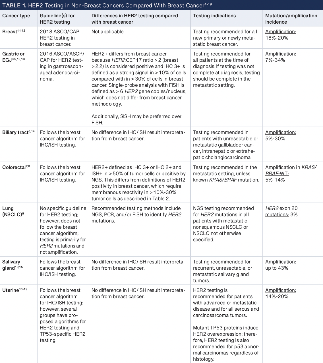 Table 1: HER2 Testing in Non-Breast Cancers Compared With Breast Cancer -- ASCO, American Society of Clinical Oncology; ASCP, American Society of Consultant Pharmacists; CAP, College of American Pathologists; EGJ, esophagogastric junction; FISH, fluorescence in situ hybridization; IHC, immunohistochemistry; ISH, in situ hybridization; NGS, next-generation sequencing; NSCLC, non–small cell lung cancer; PCR, polymerase chain reaction; SISH, silver in situ hybridization; WT, wild-type.