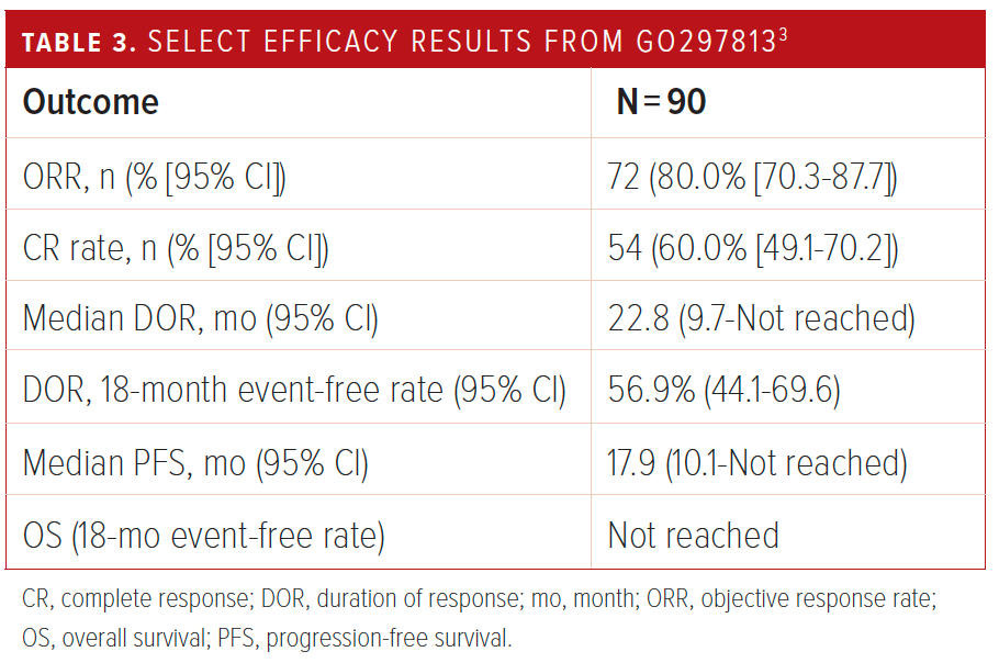 Select Efficacy Results From G02978133