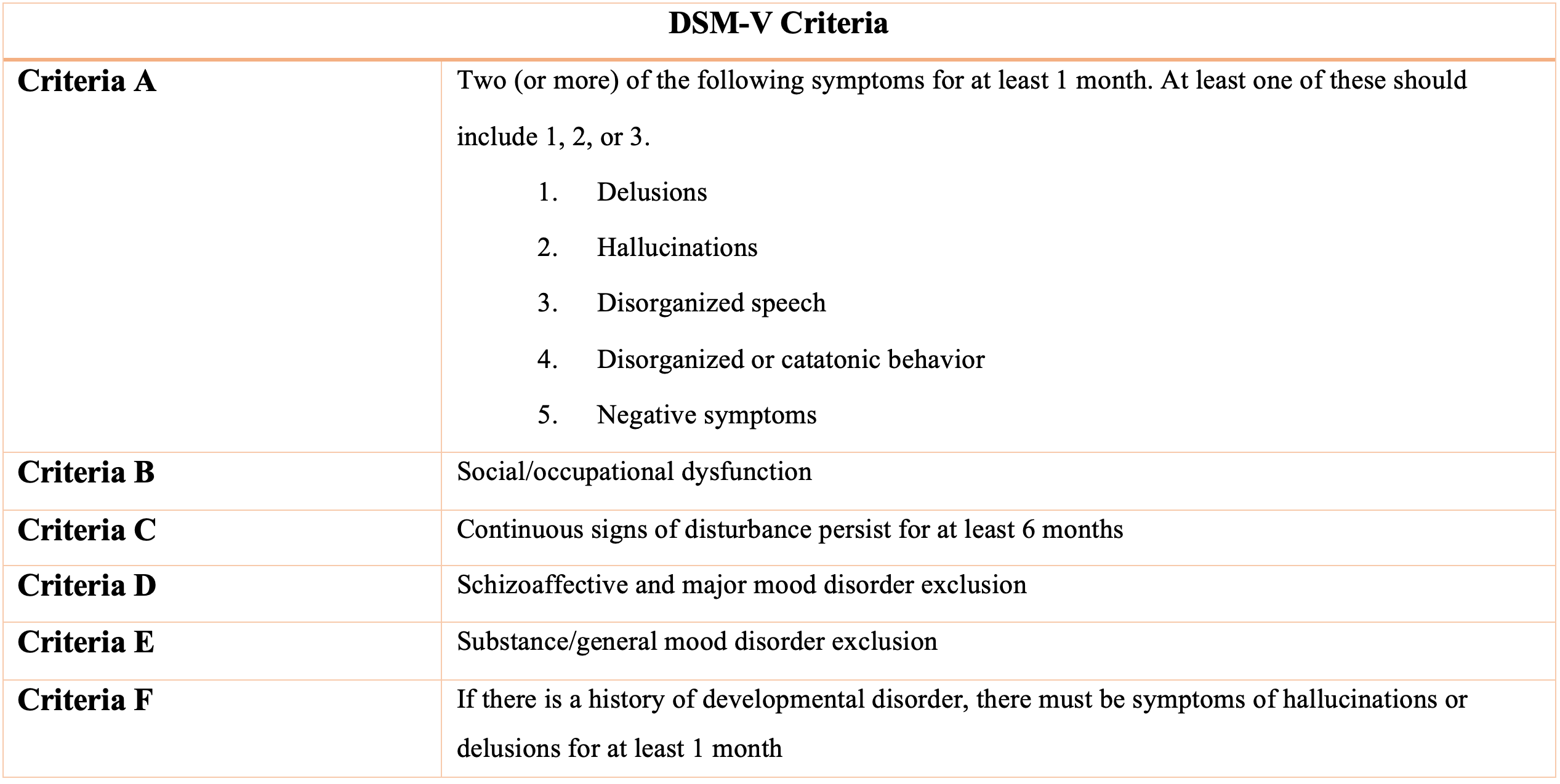 Table 1: DSM-V criteria