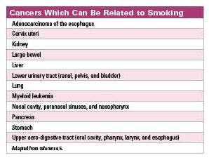 Cancers Related to Smoking chart