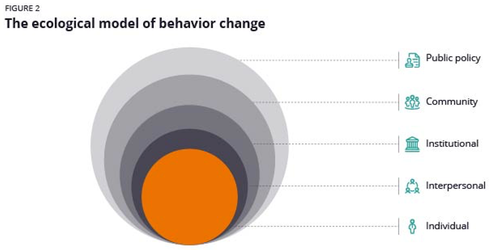 FIGURE 2: The ecological model of behavior change