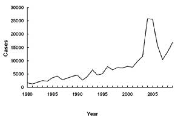 Description: ertussis in the US from 1980-2005 (on the rise)