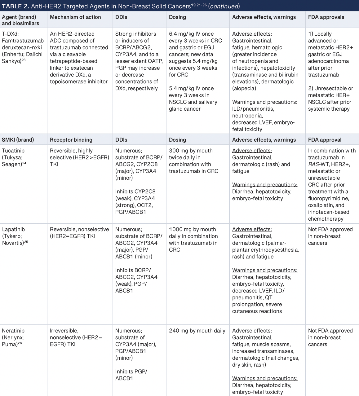 Table 2 (cont.) -- ADC, antibody-drug conjugate; CRC, colorectal cancer; DDI, drug-drug interaction; EGJ, esophagogastric junction; ILD, interstitial lung disease; LVEF, left ventricular ejection fraction; NSCLC, non–small cell lung cancer; PGP, P-glycoprotein; SMKI, small-molecule kinase inhibitor; TKI, tyrosine kinase inhibitor; WT, wild type.