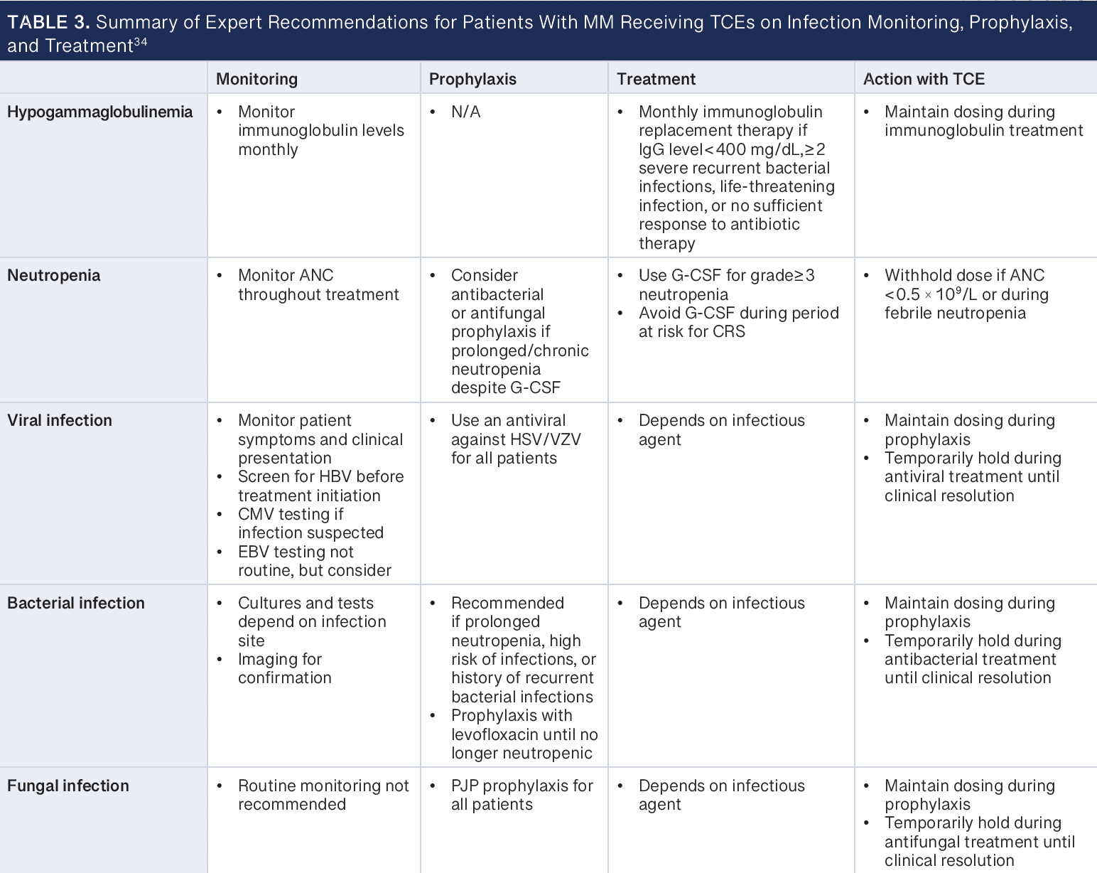 TABLE 3: Summary of Expert Recommendations for Patients With MM Receiving TCEs on Infection Monitoring, Prophylaxis, and Treatment -- ANC, absolute neutrophil count; CMV, cytomegalovirus; CRS, cytokine release syndrome; EBV, Epstein-Barr virus; G-CSF, granulocyte colony-stimulating factor; HBV, hepatitis B virus; HSV, herpes simplex virus; MM, multiple myeloma; N/A, not applicable; PJP, Pneumocystis jirovecii pneumonia; TCE, T-cell engager; VZV, varicella-zoster virus.
