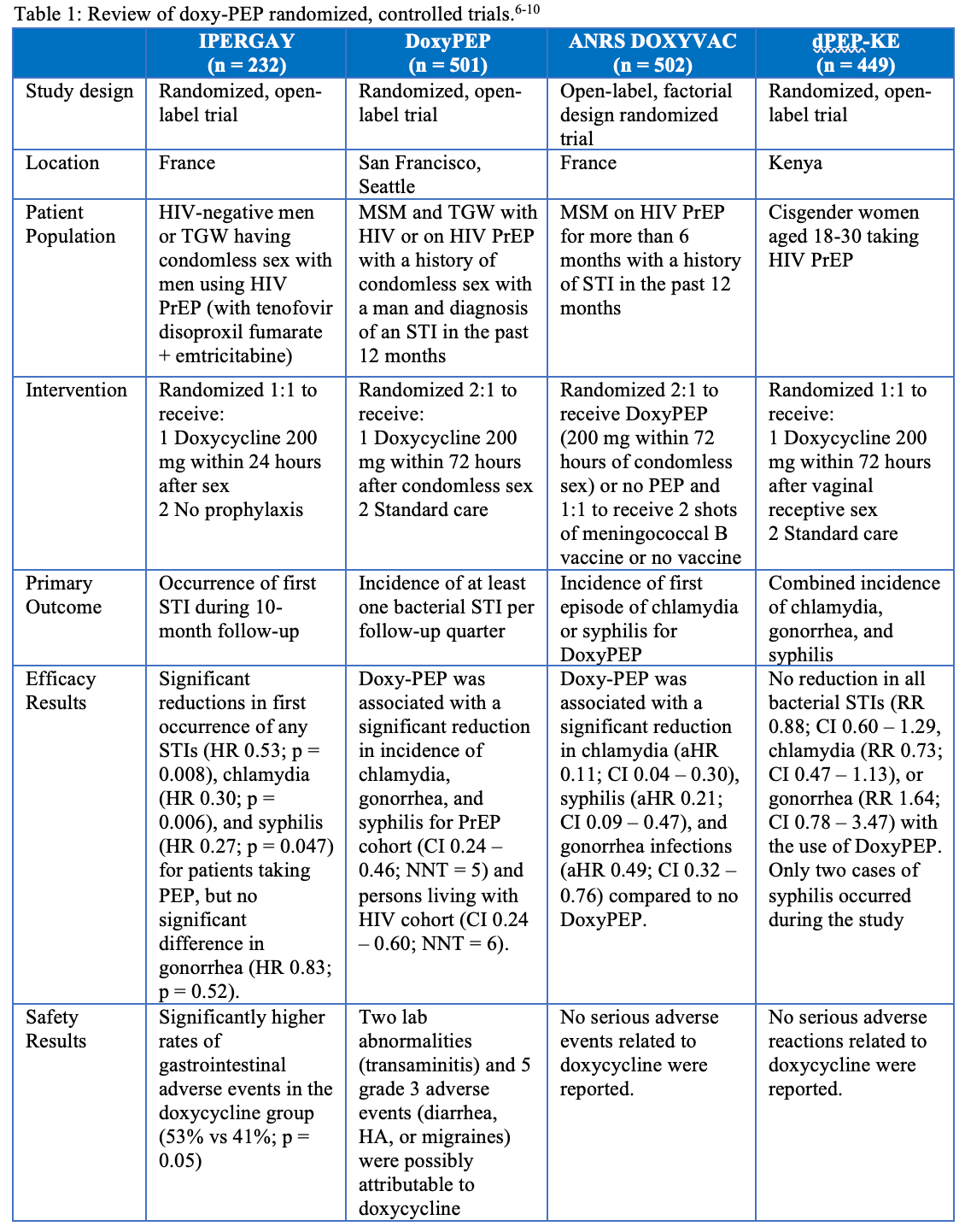 Table: Review of doxy-PEP randomized, controlled trials6-10