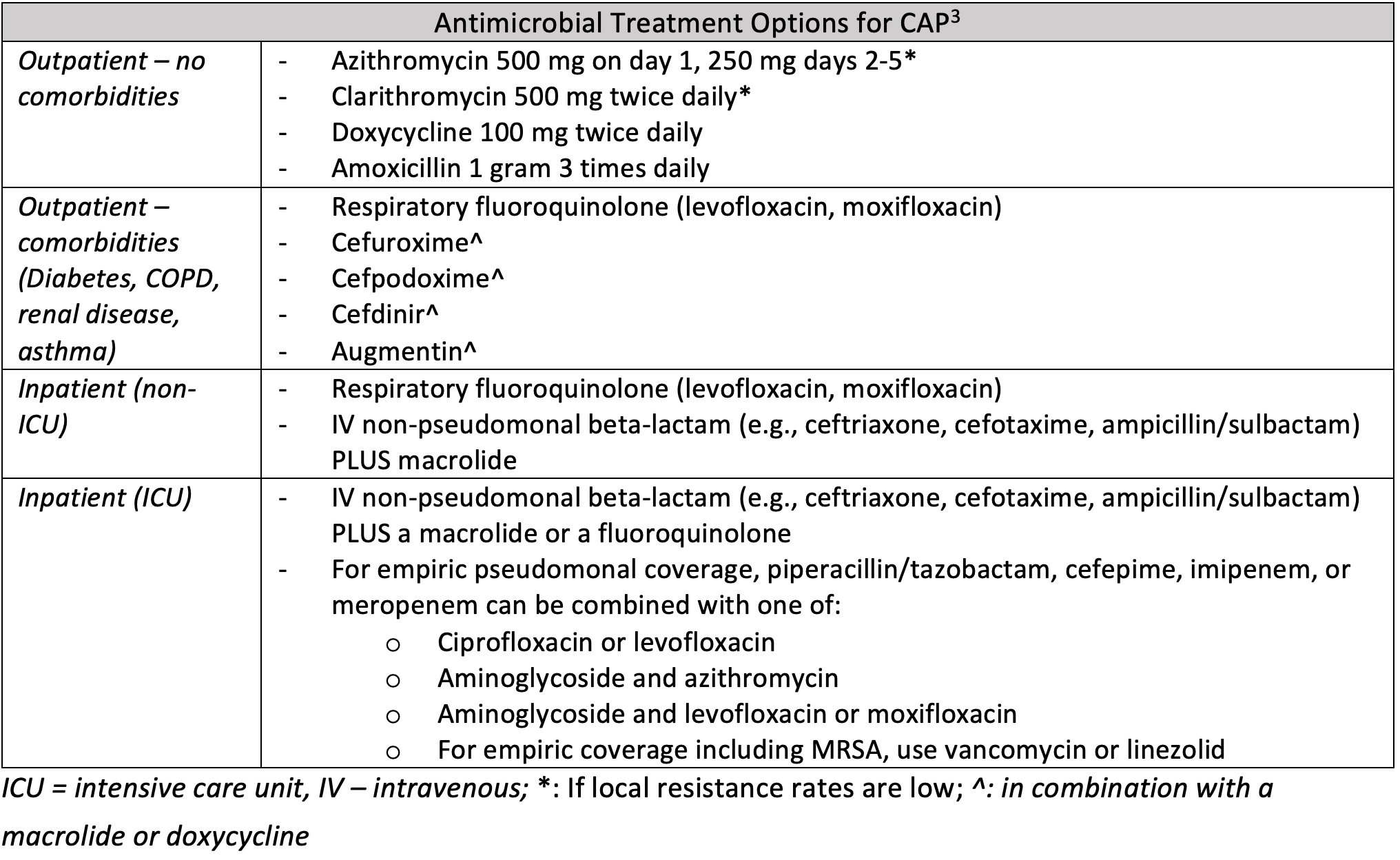 Antimicrobial Treatment Options for CAP3