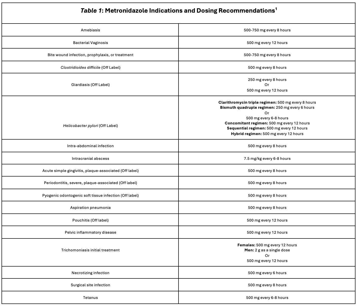 Table 1.1 Metronidazole Indications and Dosing Recommendations