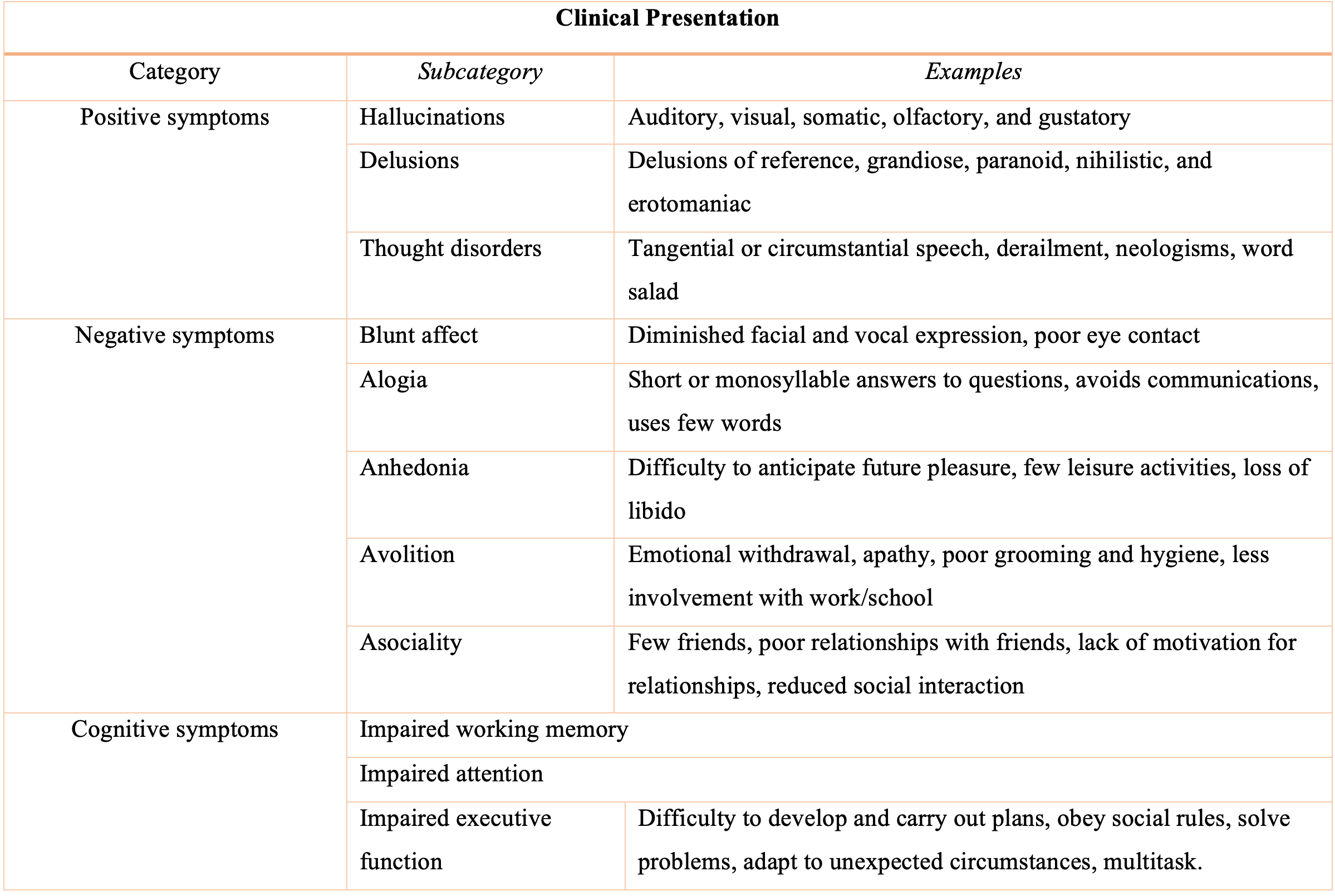 Table 2: Clinical presentation of schizophrenia