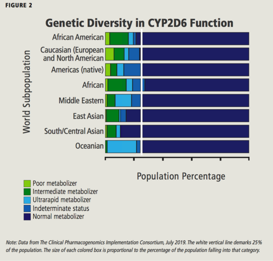 genetic diversity in CYP2D6 function
