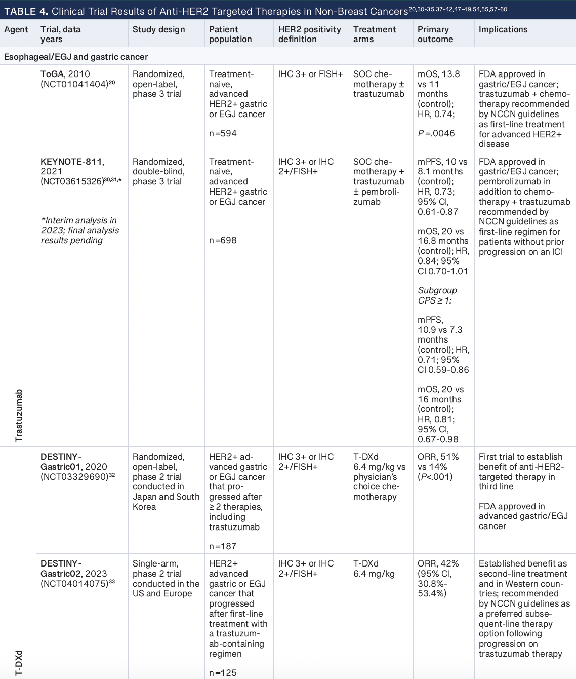 Table 4 -- CPS, combined positive score; EGJ, esophagogastric junction; FISH, fluorescence in situ hybridization; ICI, immune checkpoint inhibitor; IHC, immunohistochemistry; mOS, median overall survival; mPFS, median progression-free survival; NCCN, National Comprehensive Cancer Network; ORR, objective response rate; SOC, standard of care; T-DXd, trastuzumab deruxtecan.