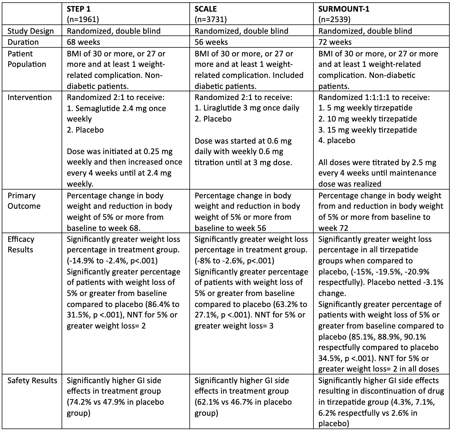 Table 1. Comparisons Between Studies of Tirzepatide, Liraglutide, and Semaglutide