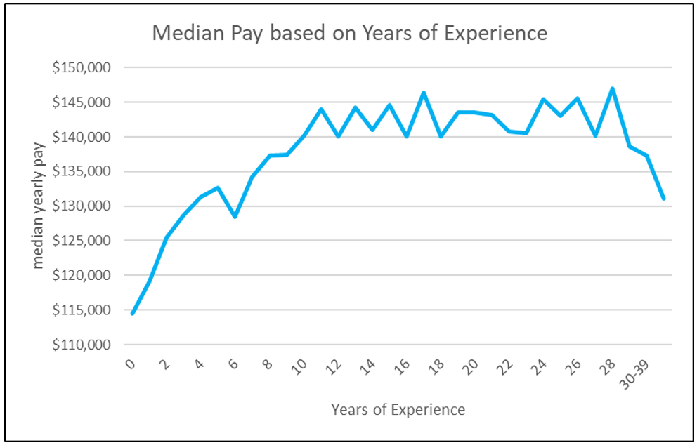 Table 1: Median Pay Based on Years of Experience