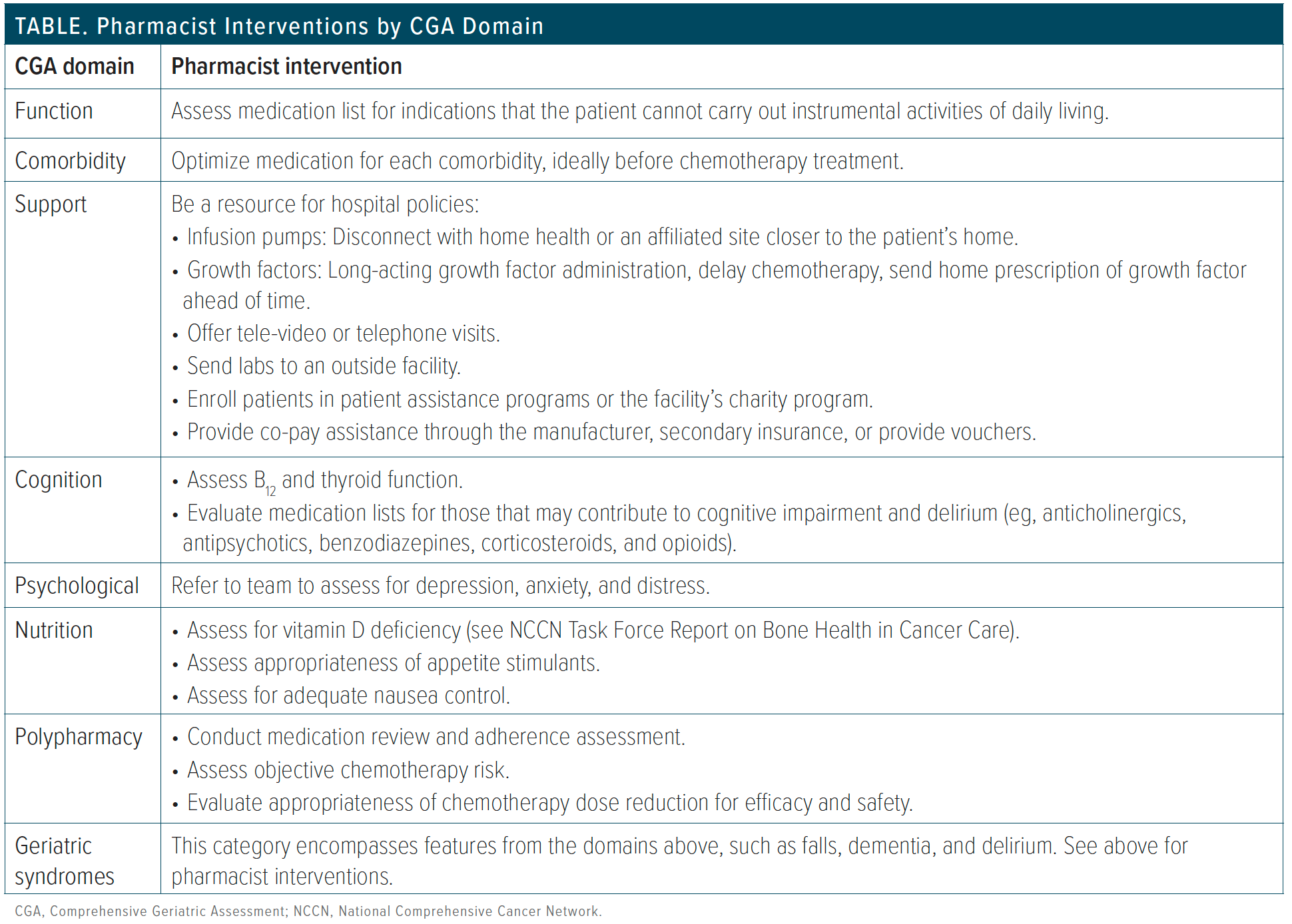 Pharmacist Interventions by CGA Domain