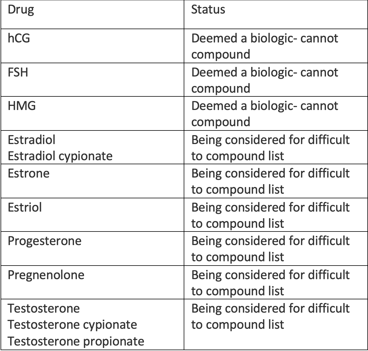Table. Status of Hormone Compounding