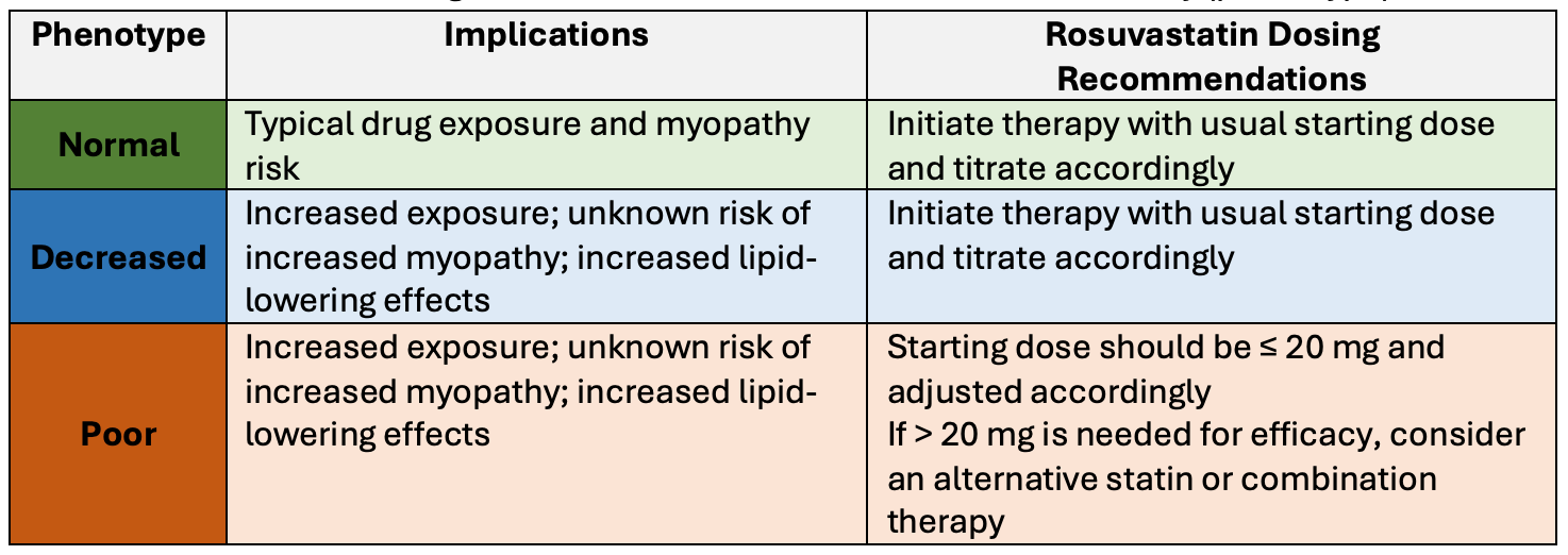 Table 3:5 Rosuvastatin dosing recommendations in relation to ABCG2 activity (phenotype)