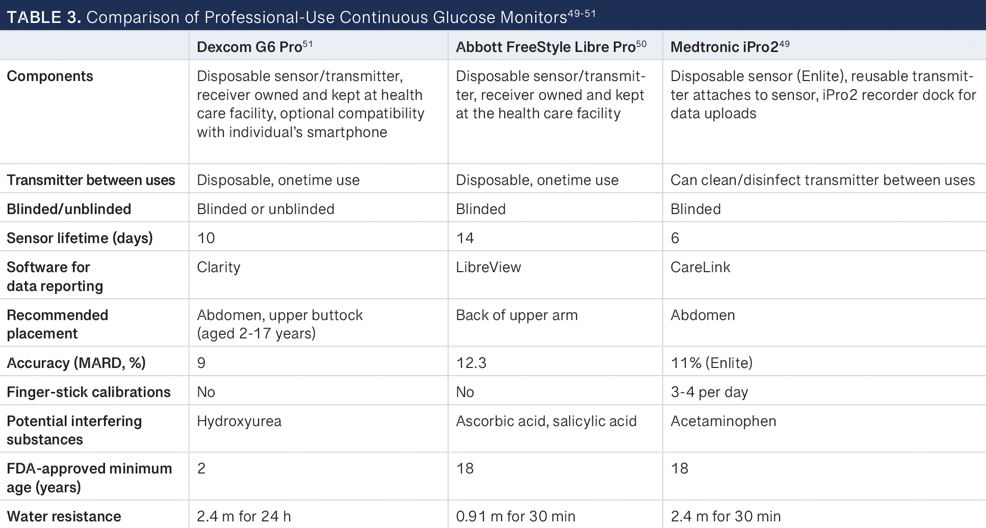 Table 3: Comparison of Professional-Use Continuous Glucose Monitors -- MARD, mean absolute relative difference.