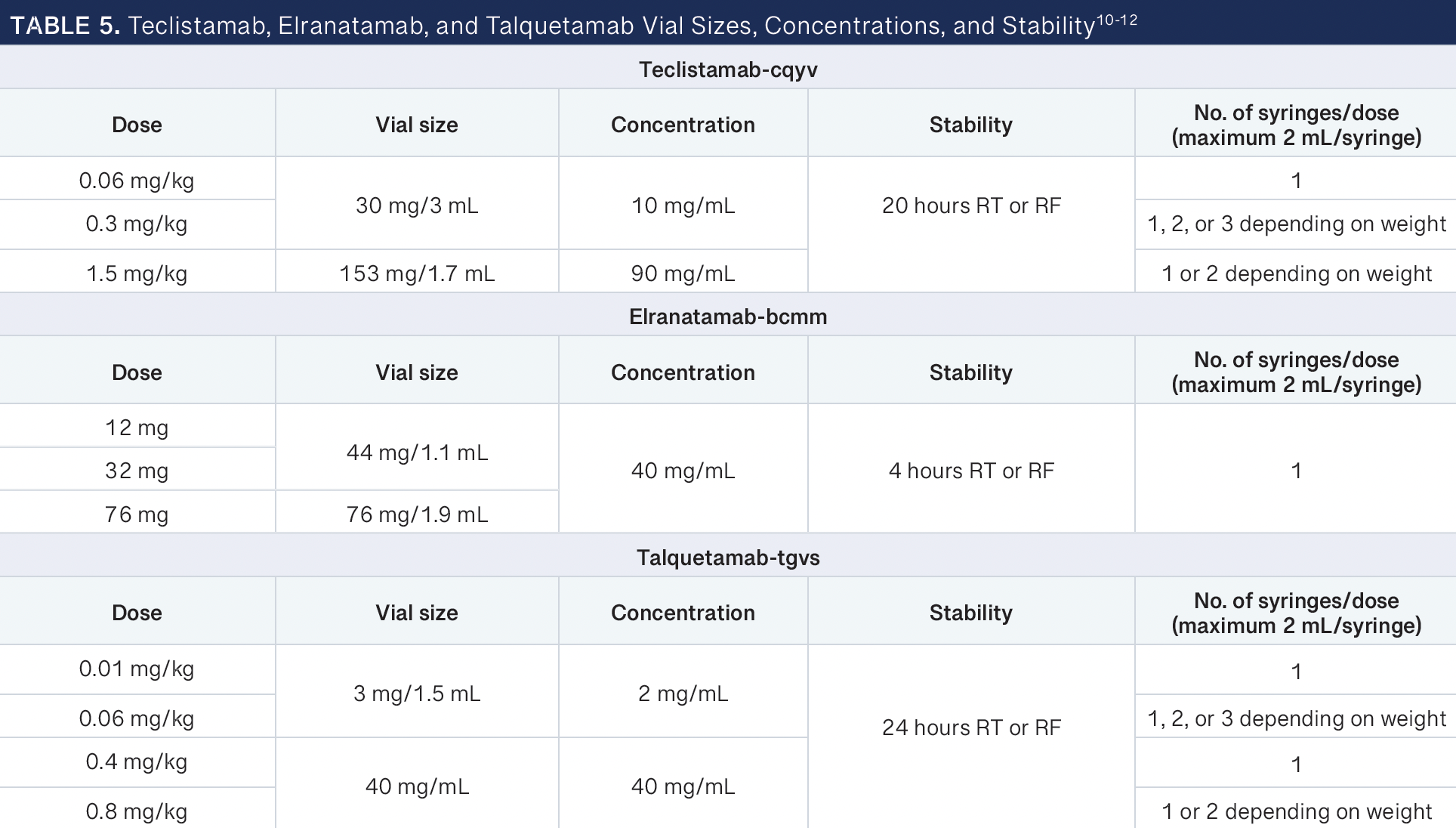 TABLE 5. Teclistamab, Elranatamab, and Talquetamab Vial Sizes, Concentrations, and Stability -- RF, refrigerated; RT, room temperature.