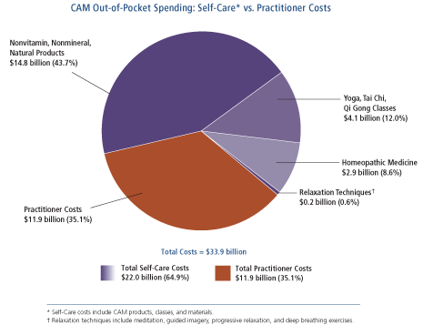 CAM spending