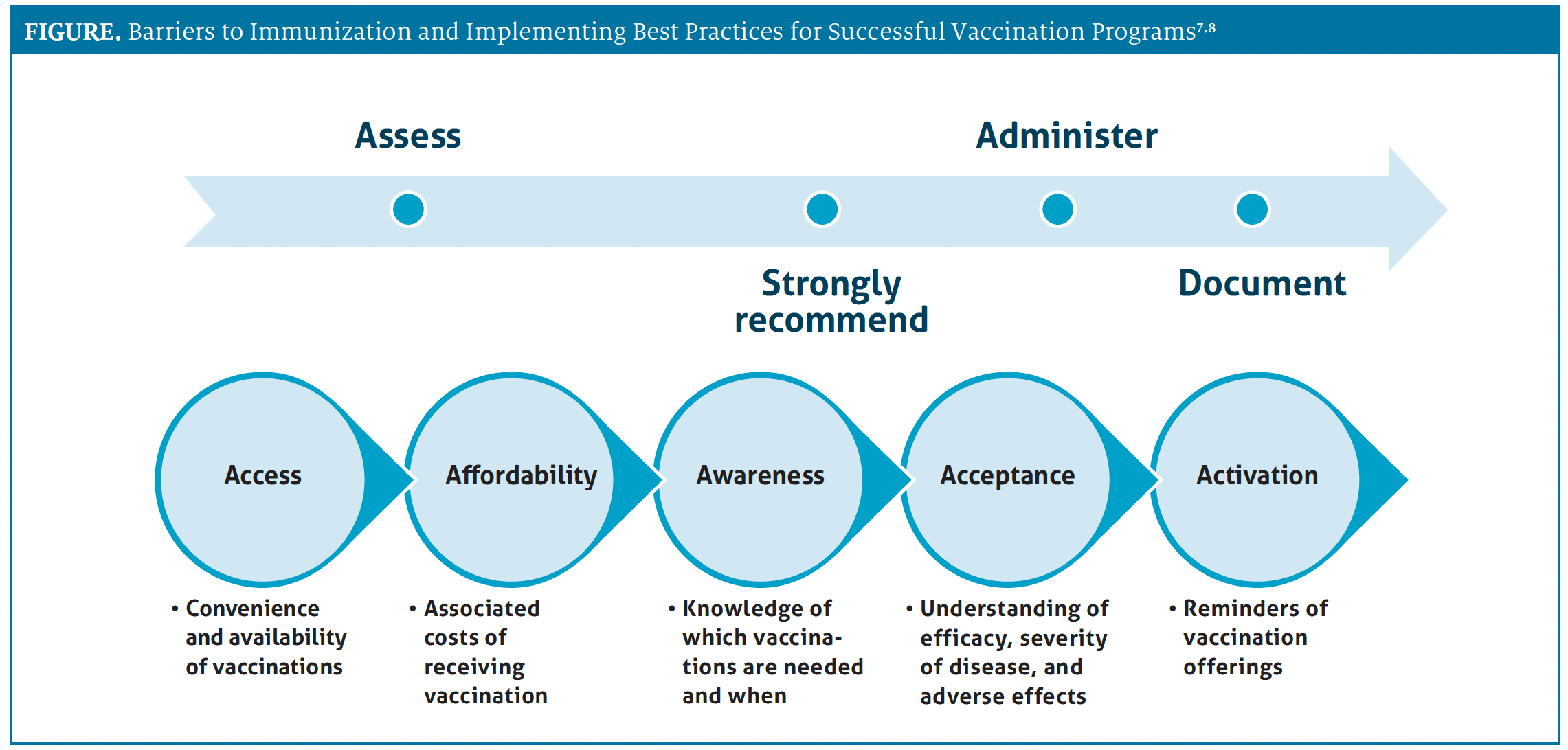 Barriers to Immunization and Implementing Best Practices for Successful Vaccination Programs