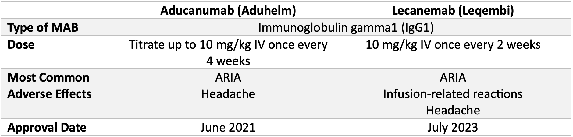 Table 2. Overview of Aducanumab and Lecanemab 