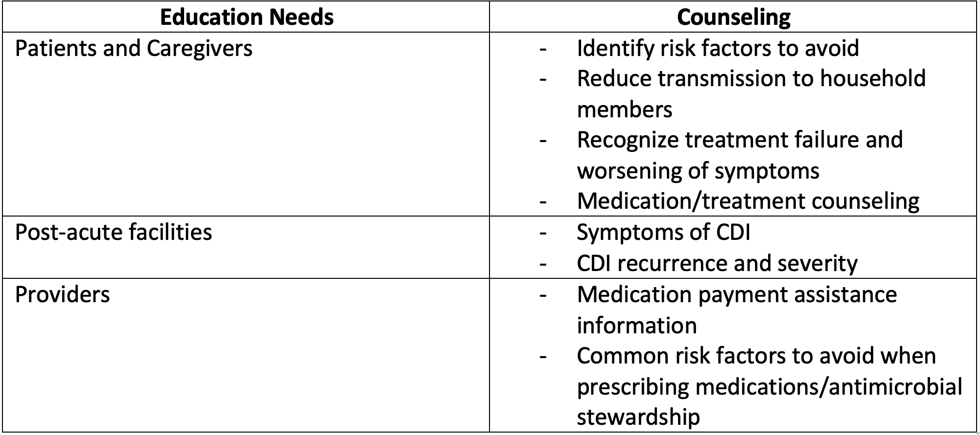 Table 2: Pharmacist Counseling Opportunities