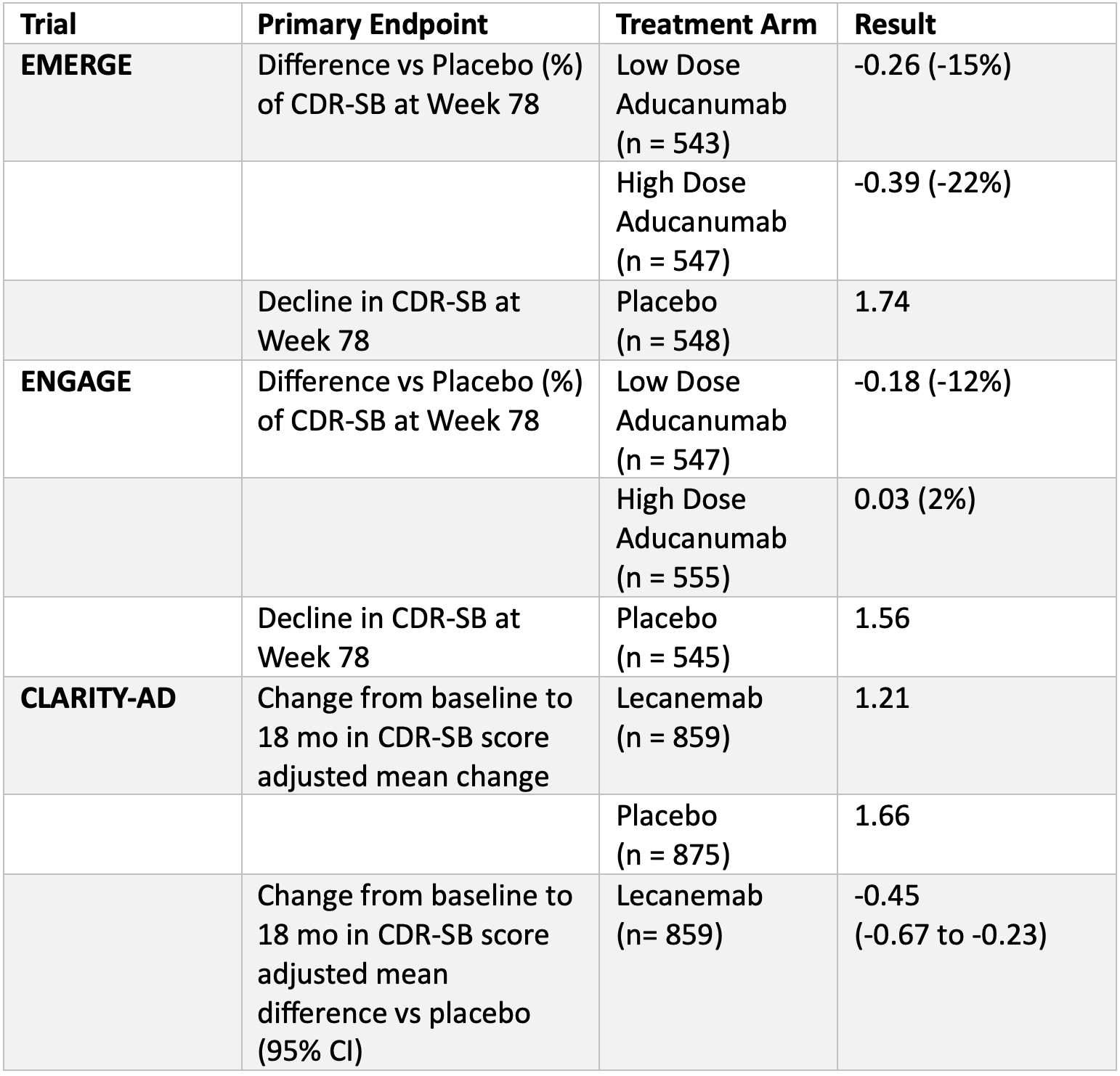 Table 1. Comparison of Primary Endpoints for Aducanumab and Lecanemab Trials