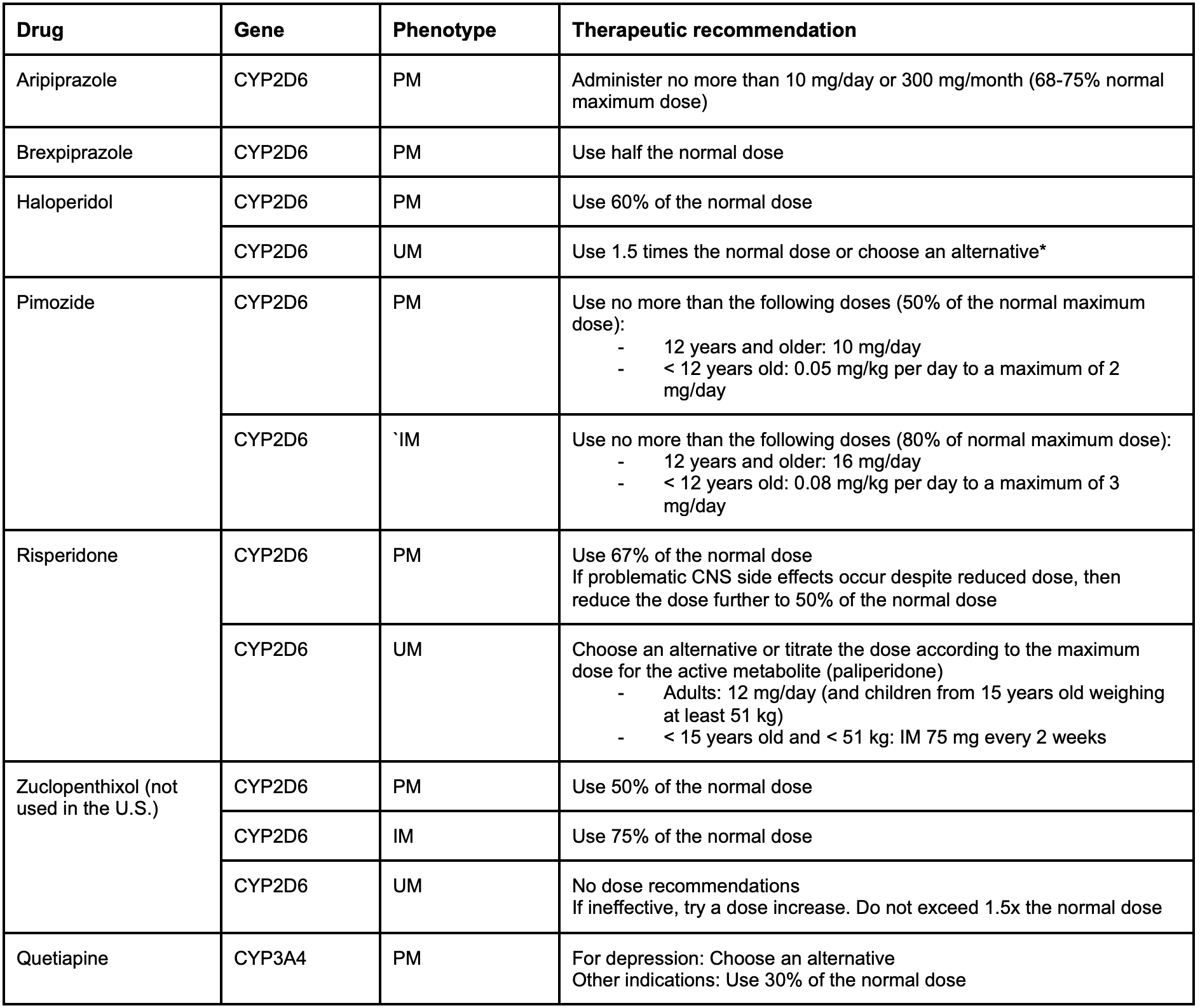 Table 2. Summary of the therapeutic recommendations based on CYP2D6 and CYP3A4 phenotype for antipsychotics 