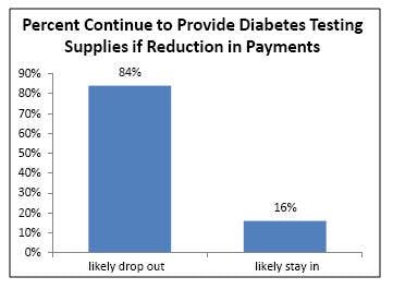 NCPA diabetes supplies survey
