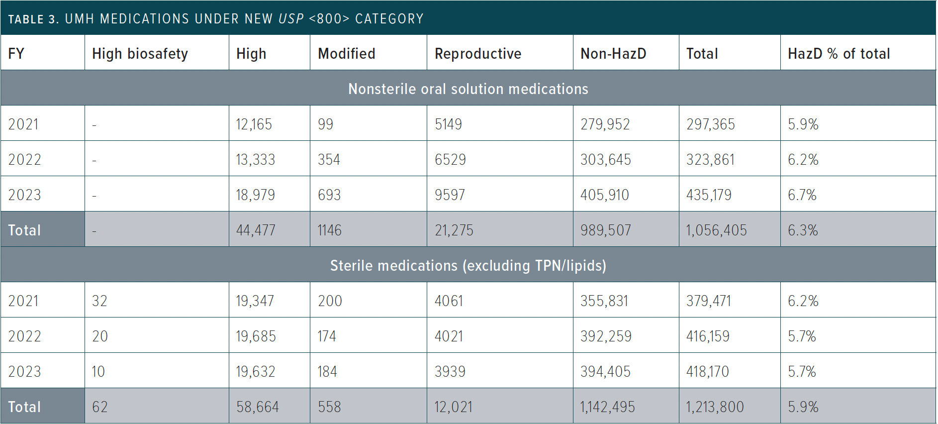 Table 3: UMH medications under new USP <800> category -- FY, fiscal year; HazD, hazardous drug; TPN, total parenteral nutrition, UMH, University of Michigan Health; USP, United States Pharmacopeia.