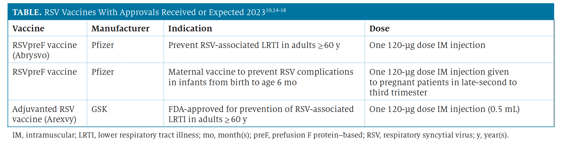 RSV Vaccines With Approvals Received or Expected 2023
