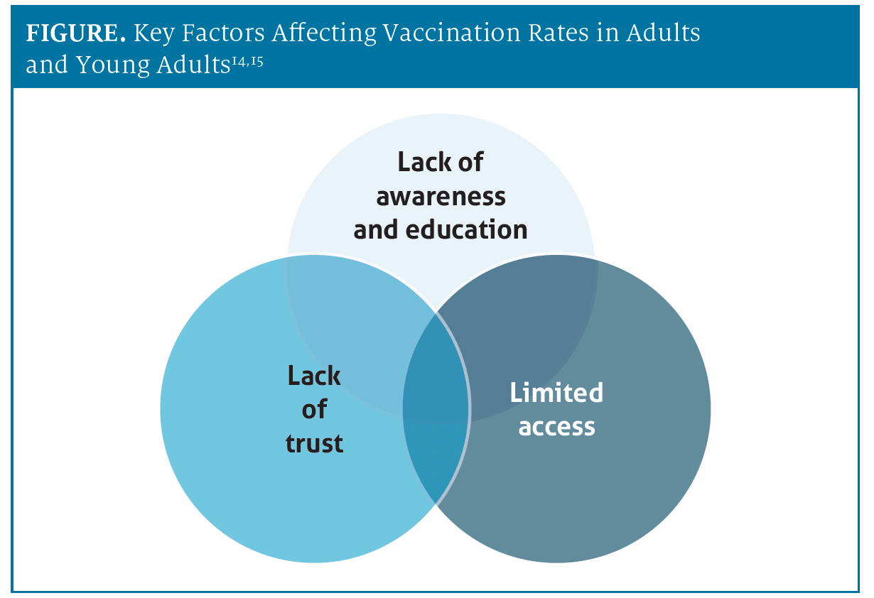 Key Factors Affecting Vaccination Rates in Adults and Young Adults