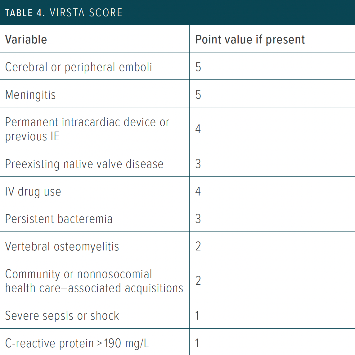 Table 4: Virsta score | IE, infective endocarditis; IV, intravenous.