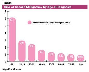 Risk of Secondary Malignancy chart