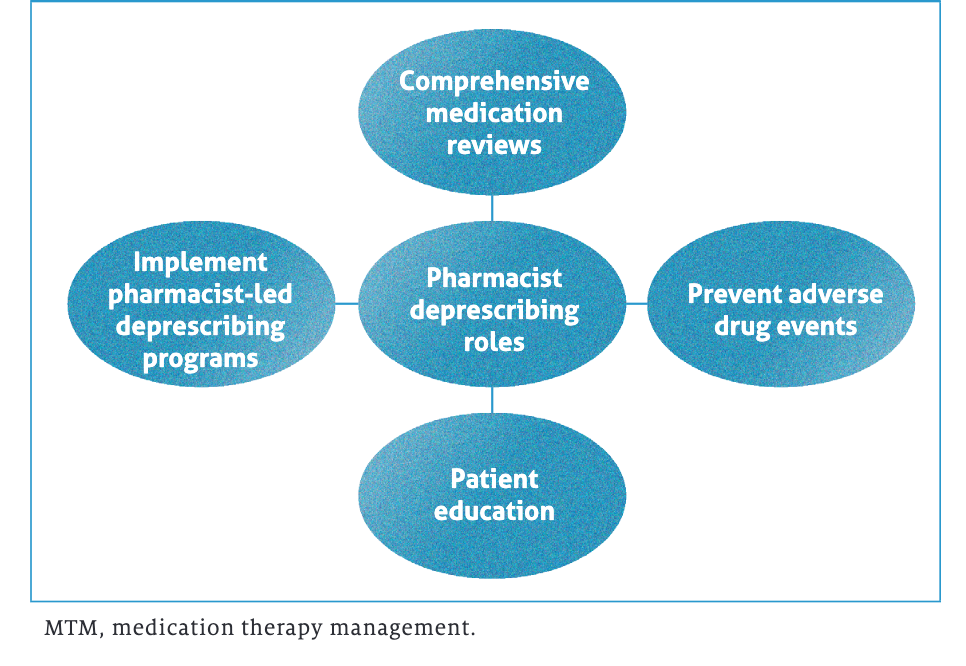 MTM, medication therapy management - © Jennifer Gershman 