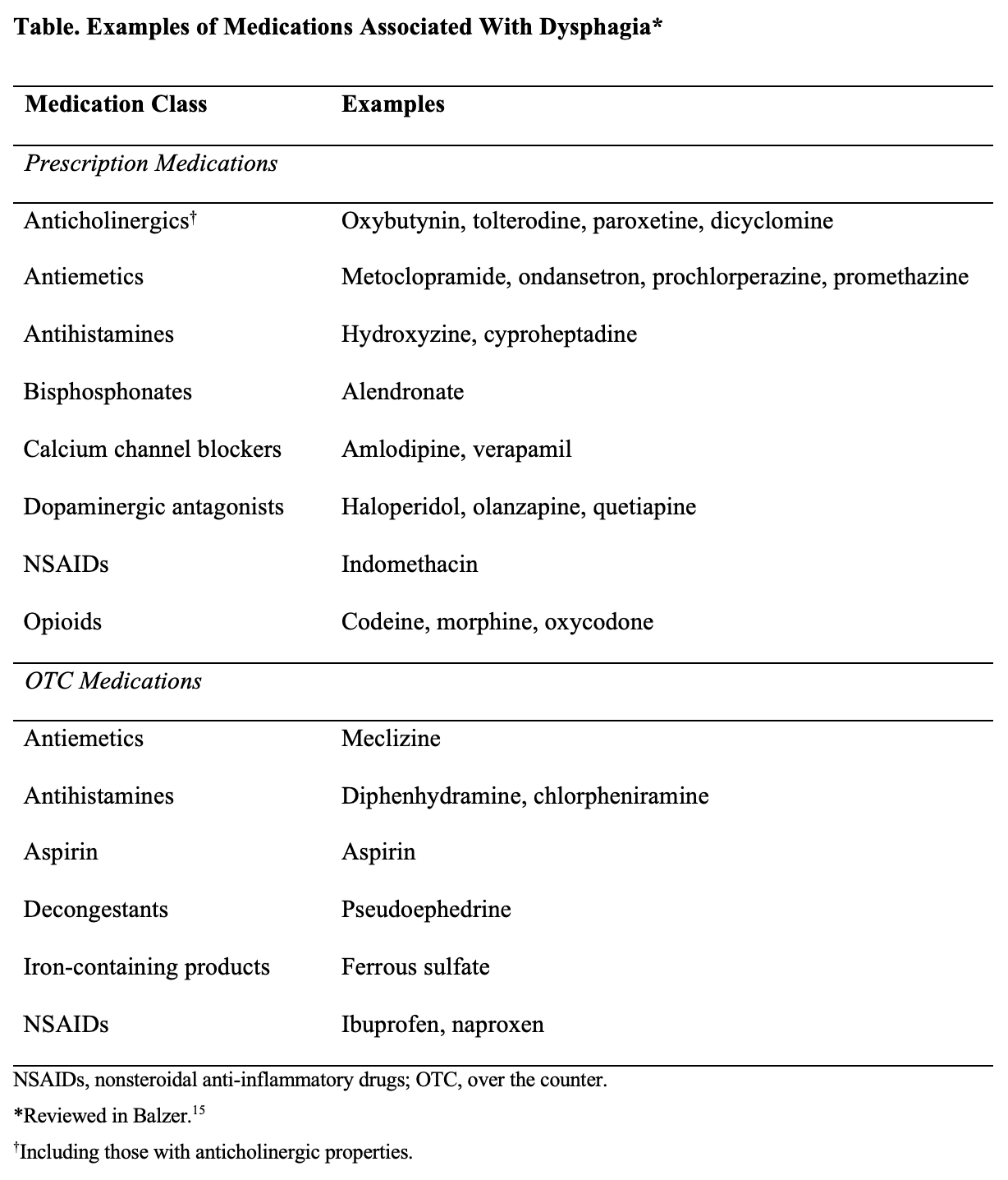 Table. Examples of Medications Associated With Dysphagia15
