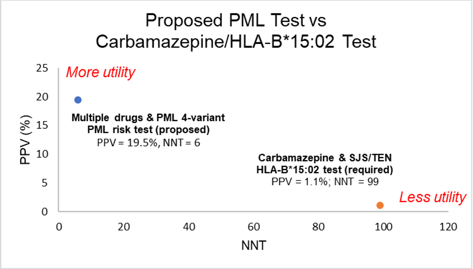 Figure 2. Proposed PML test vs. Carbamazepine/HLA-B*15:02 test